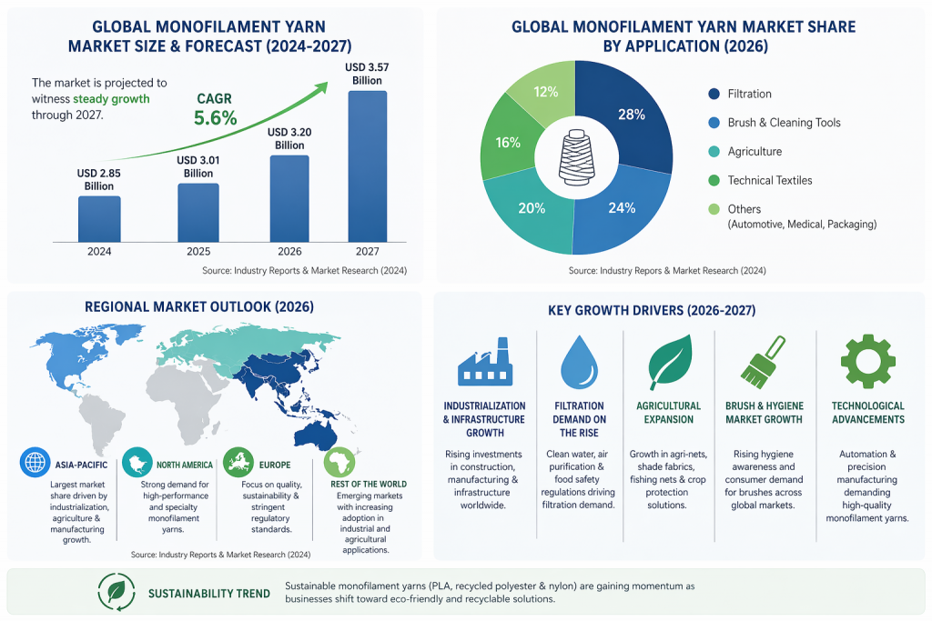 monofilament yarn statistics